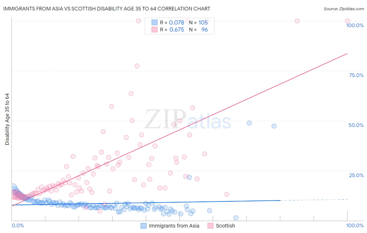 Immigrants from Asia vs Scottish Disability Age 35 to 64