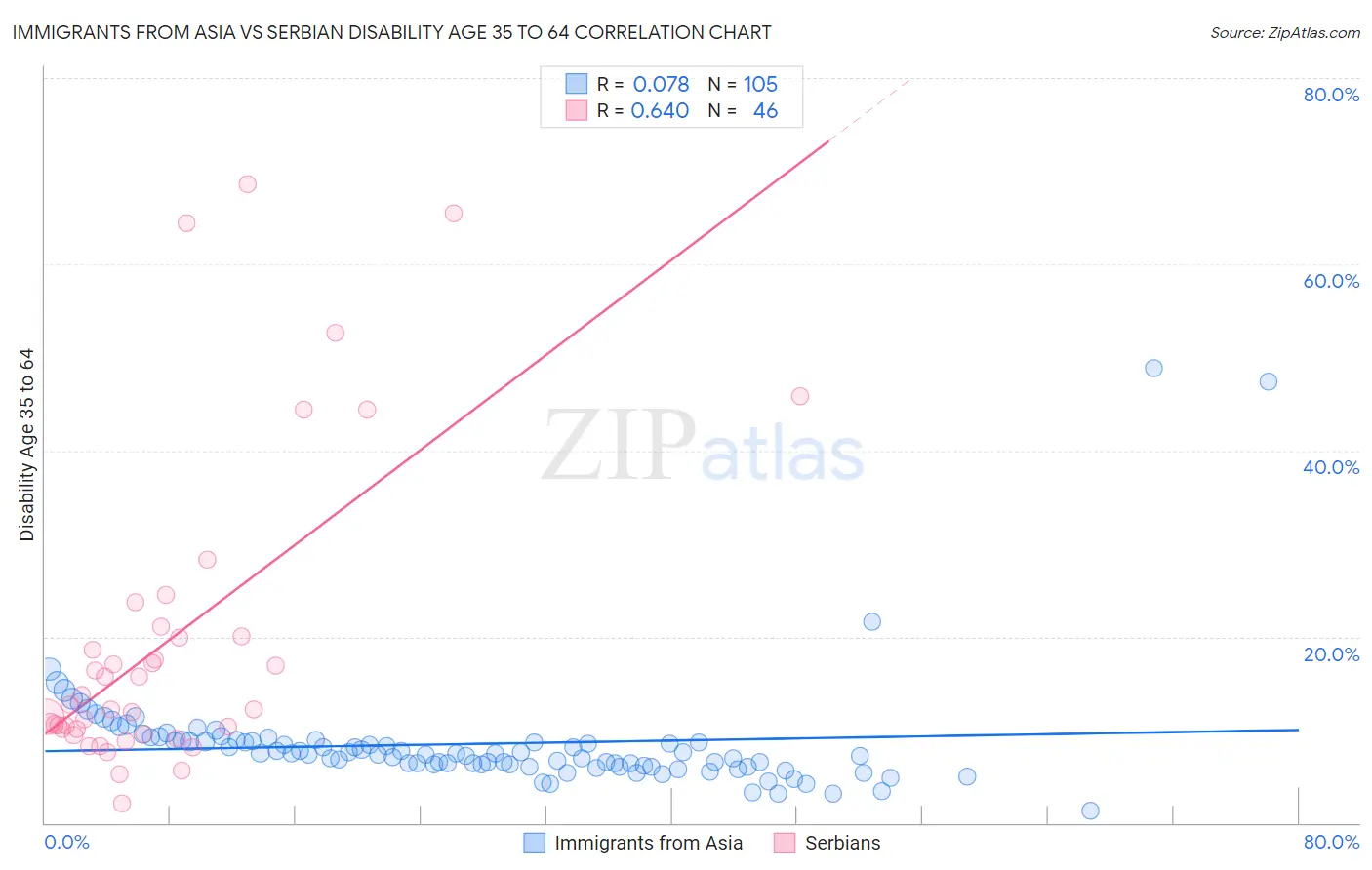 Immigrants from Asia vs Serbian Disability Age 35 to 64