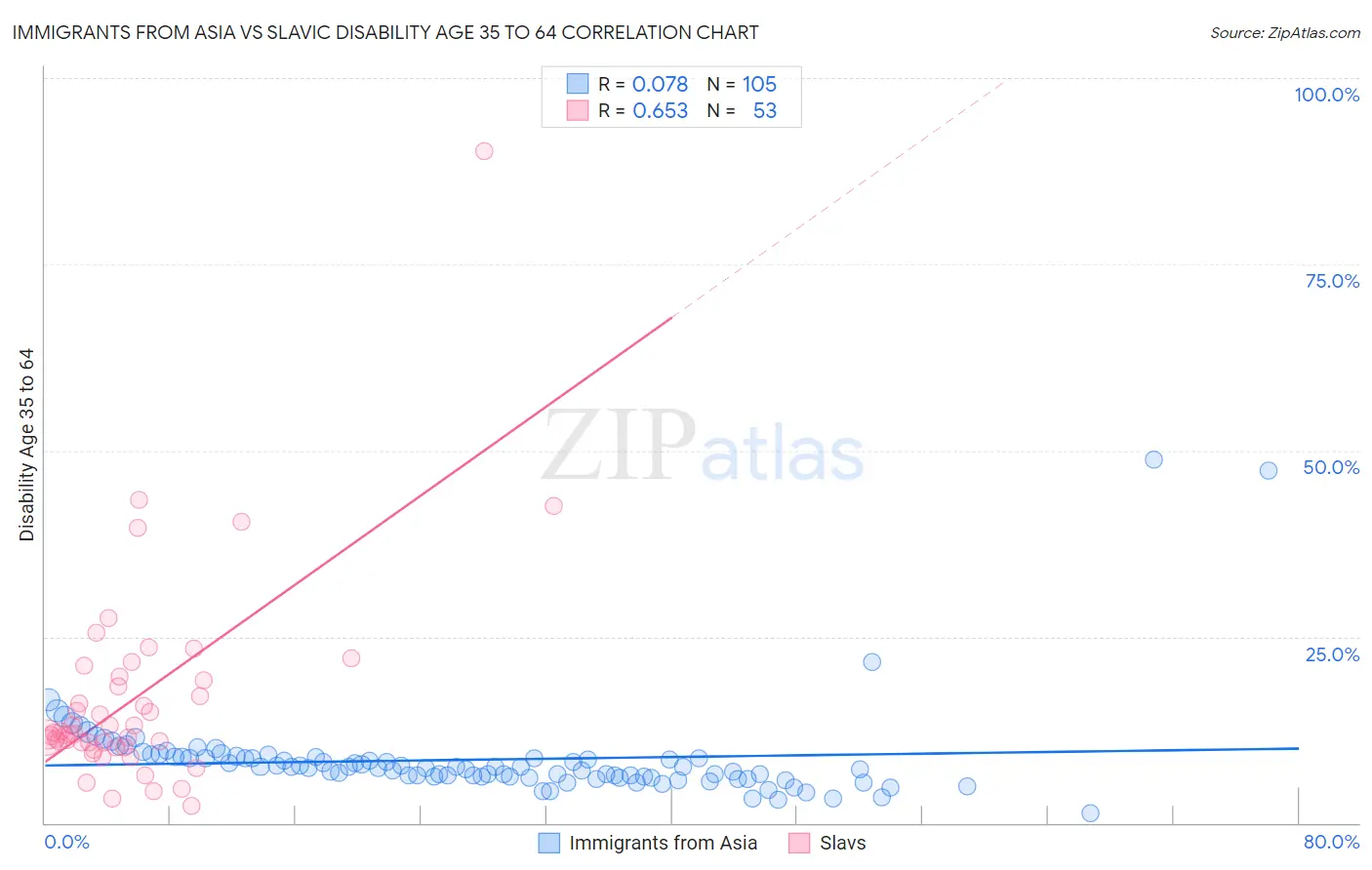 Immigrants from Asia vs Slavic Disability Age 35 to 64