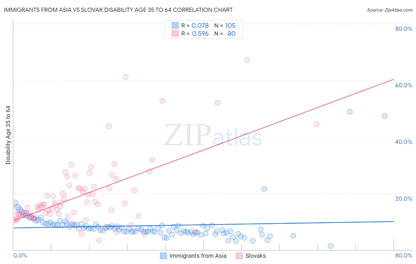 Immigrants from Asia vs Slovak Disability Age 35 to 64