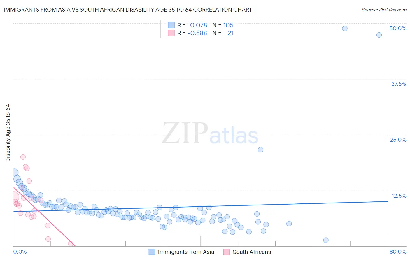 Immigrants from Asia vs South African Disability Age 35 to 64