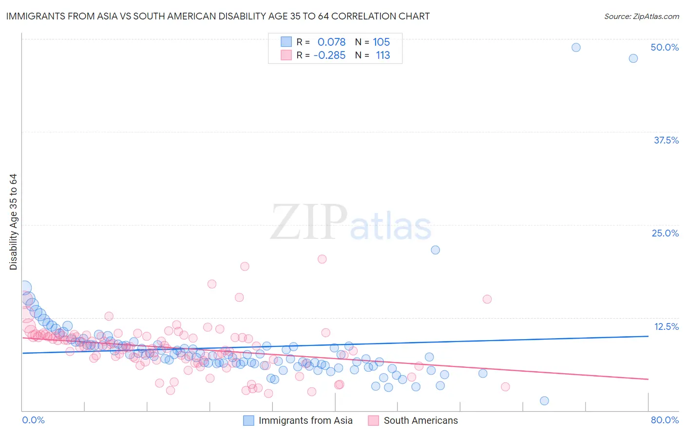 Immigrants from Asia vs South American Disability Age 35 to 64