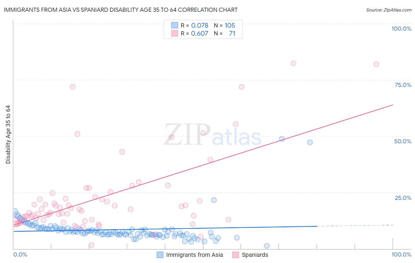 Immigrants from Asia vs Spaniard Disability Age 35 to 64