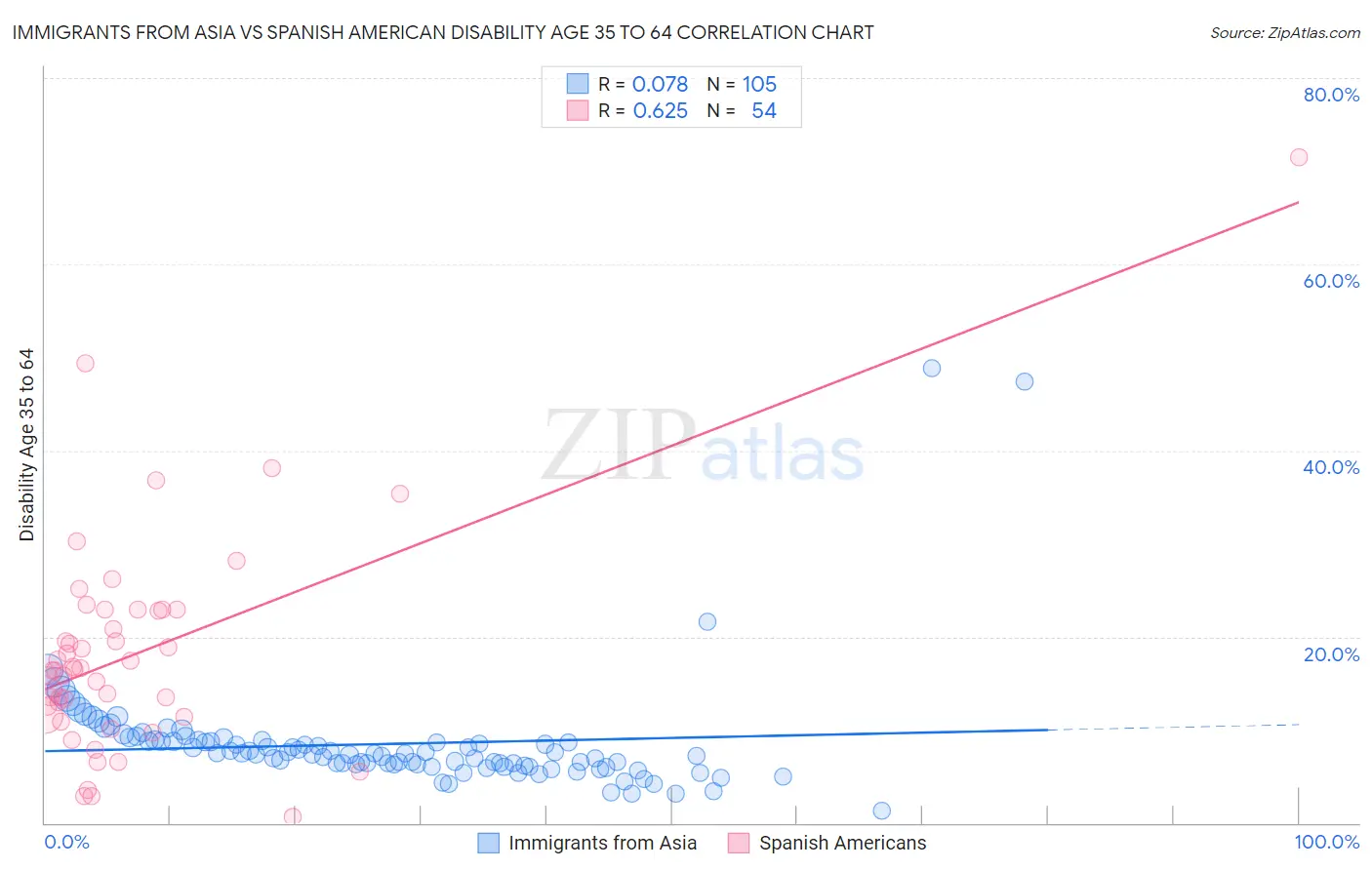 Immigrants from Asia vs Spanish American Disability Age 35 to 64