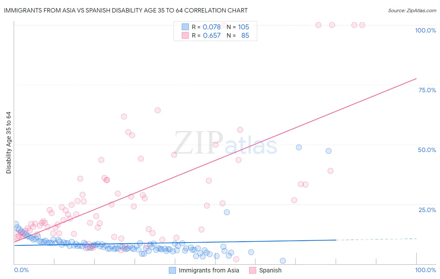 Immigrants from Asia vs Spanish Disability Age 35 to 64