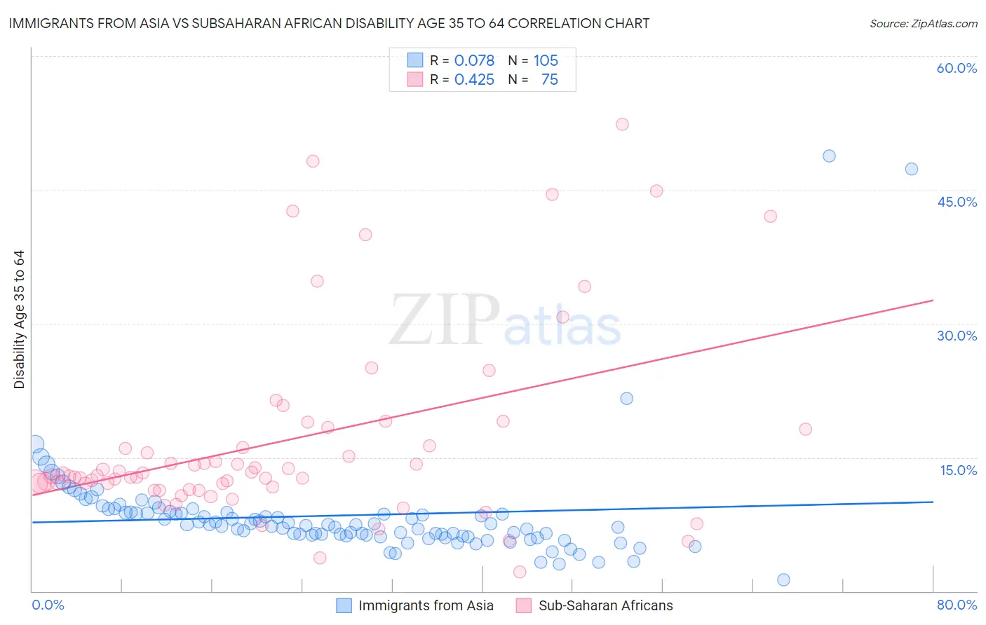 Immigrants from Asia vs Subsaharan African Disability Age 35 to 64