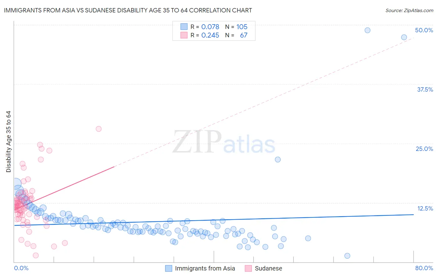 Immigrants from Asia vs Sudanese Disability Age 35 to 64