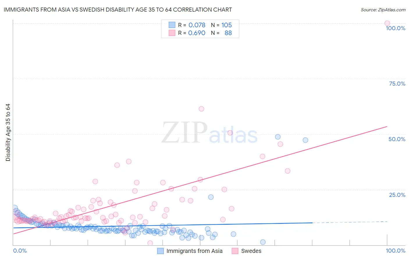 Immigrants from Asia vs Swedish Disability Age 35 to 64