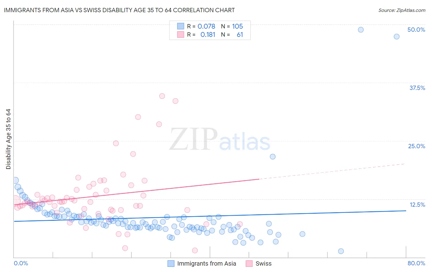 Immigrants from Asia vs Swiss Disability Age 35 to 64