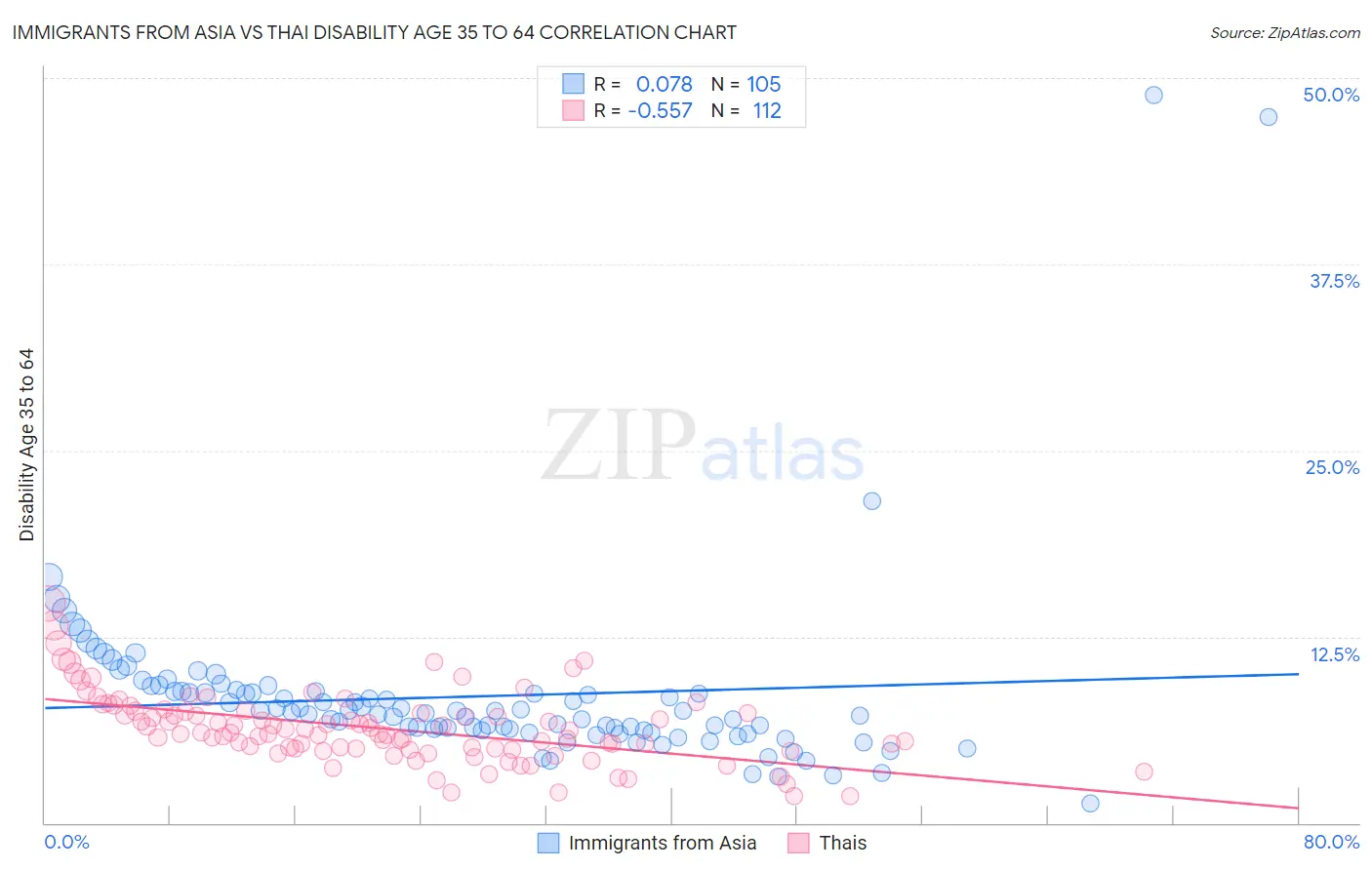 Immigrants from Asia vs Thai Disability Age 35 to 64