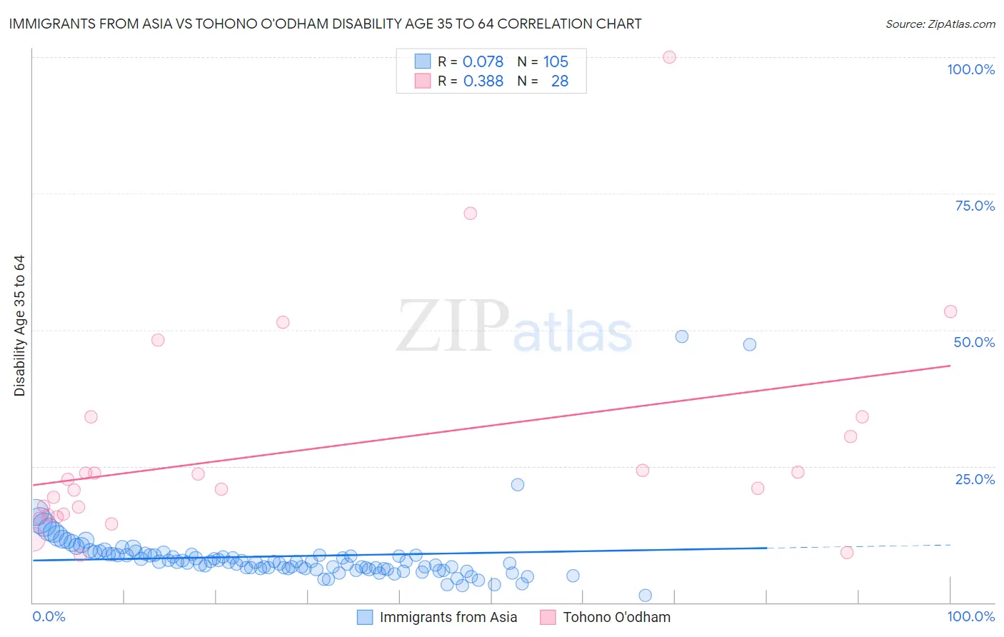 Immigrants from Asia vs Tohono O'odham Disability Age 35 to 64