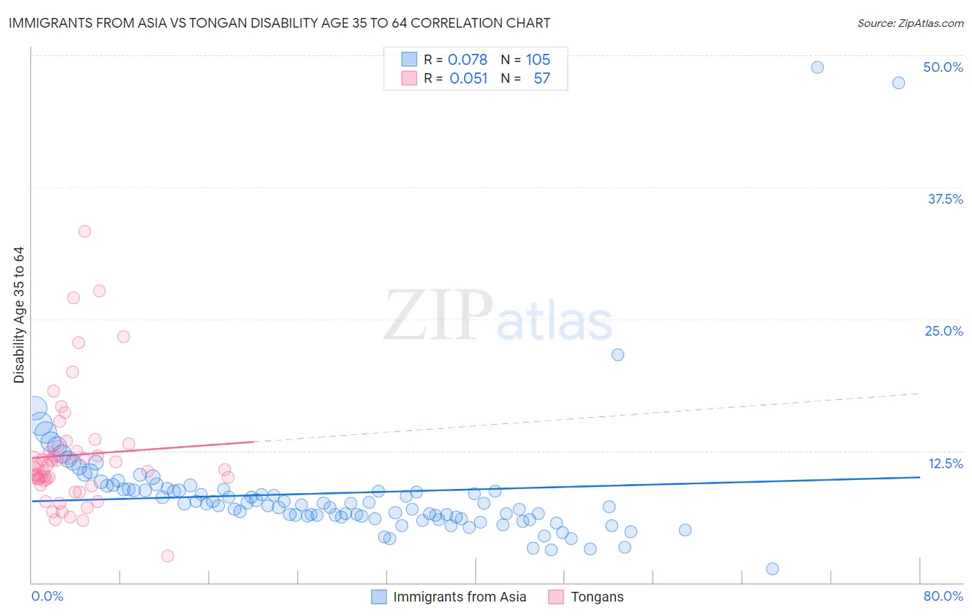 Immigrants from Asia vs Tongan Disability Age 35 to 64