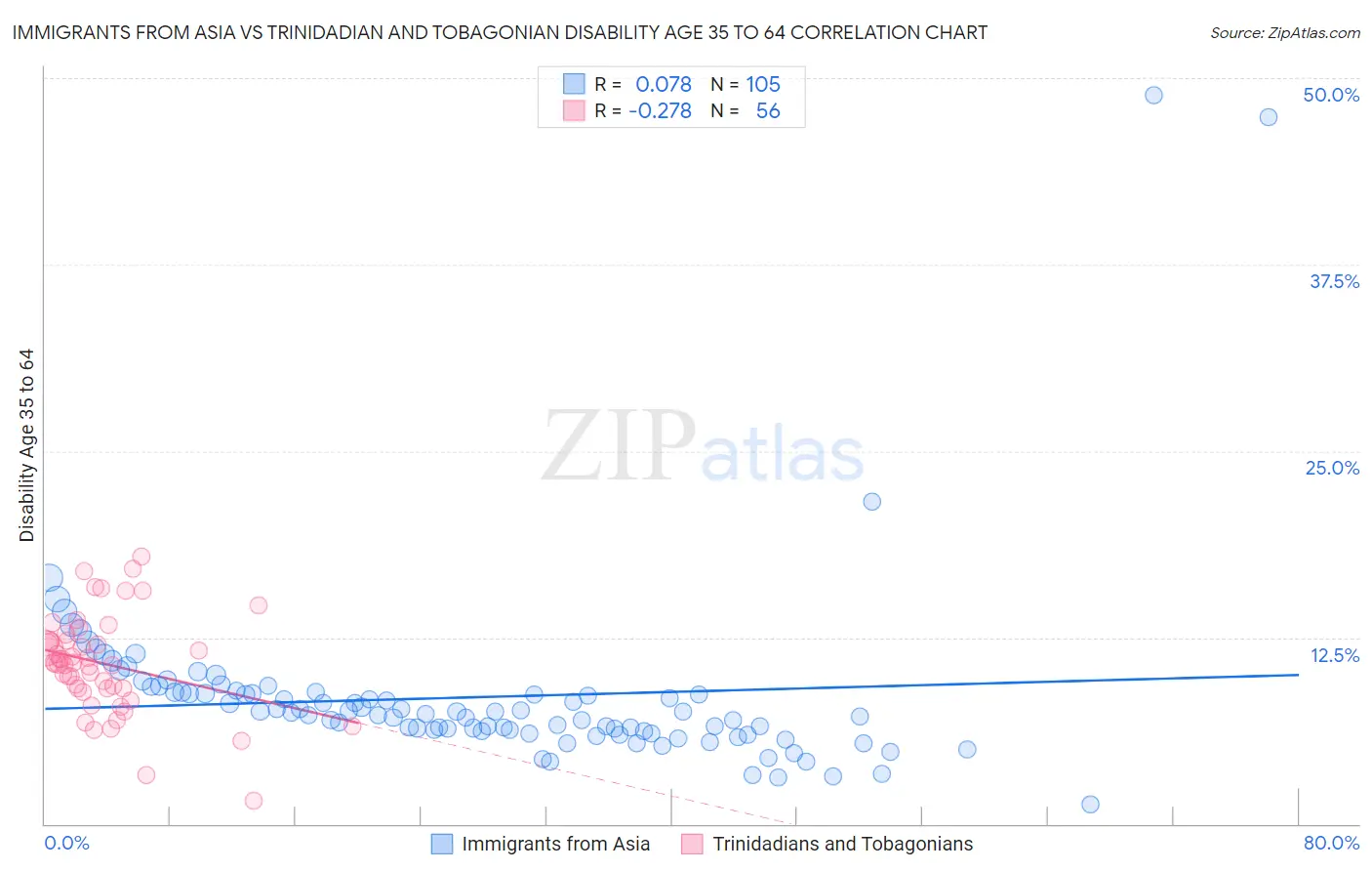 Immigrants from Asia vs Trinidadian and Tobagonian Disability Age 35 to 64