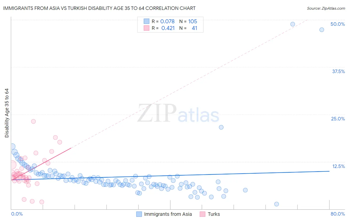 Immigrants from Asia vs Turkish Disability Age 35 to 64