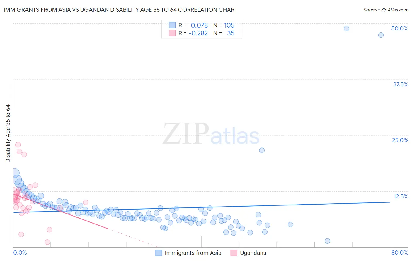 Immigrants from Asia vs Ugandan Disability Age 35 to 64