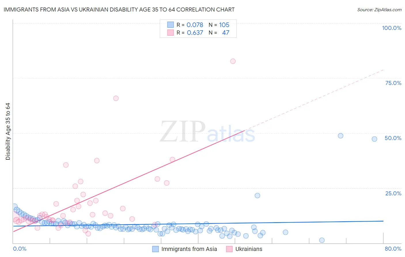 Immigrants from Asia vs Ukrainian Disability Age 35 to 64