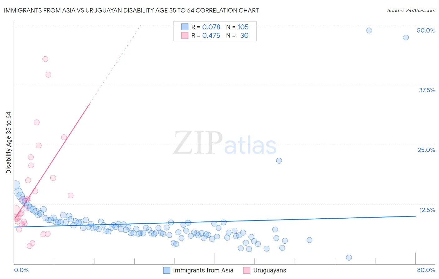 Immigrants from Asia vs Uruguayan Disability Age 35 to 64