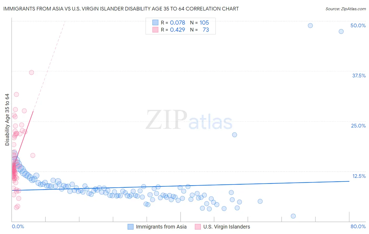 Immigrants from Asia vs U.S. Virgin Islander Disability Age 35 to 64