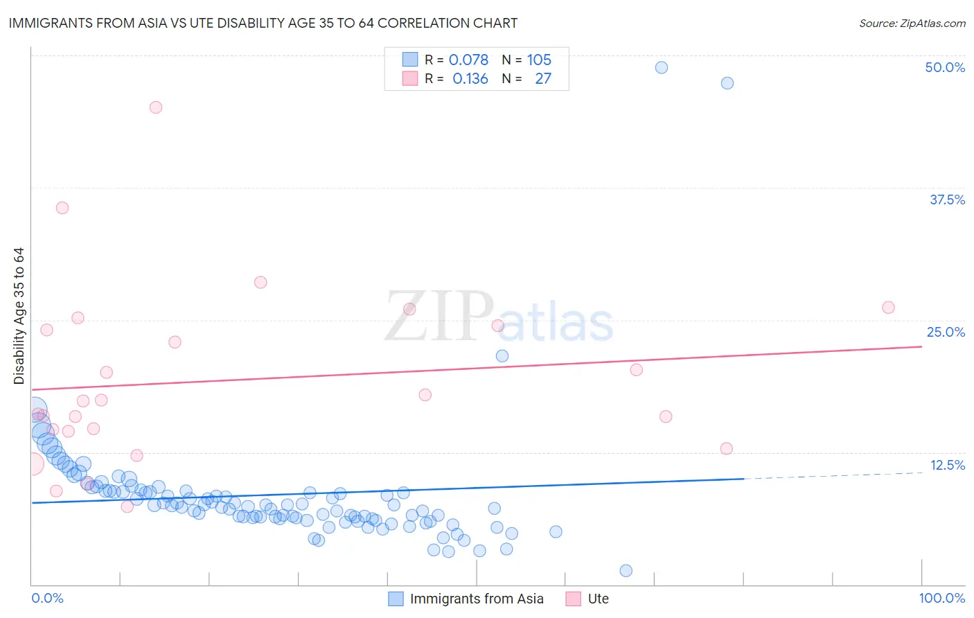 Immigrants from Asia vs Ute Disability Age 35 to 64