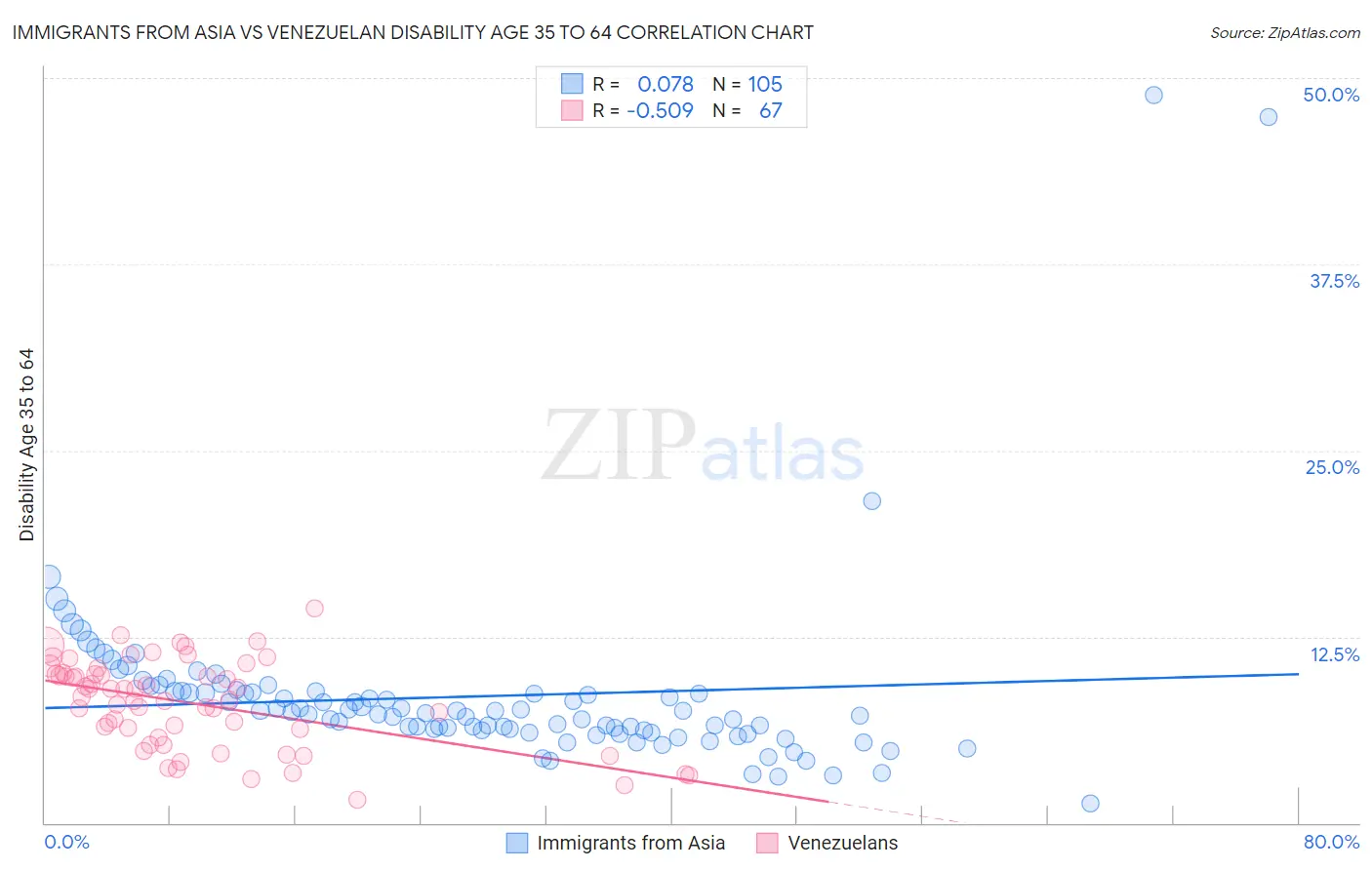 Immigrants from Asia vs Venezuelan Disability Age 35 to 64