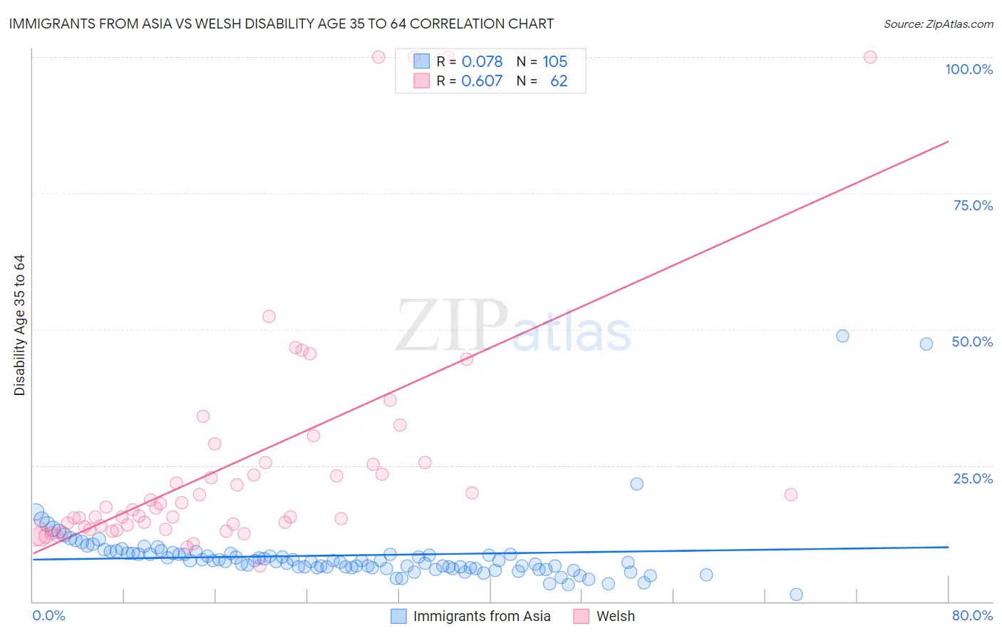 Immigrants from Asia vs Welsh Disability Age 35 to 64