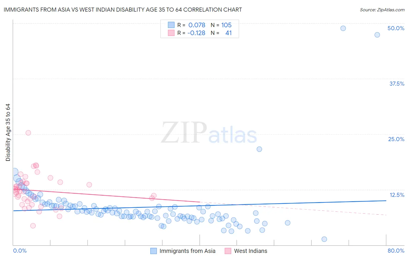 Immigrants from Asia vs West Indian Disability Age 35 to 64
