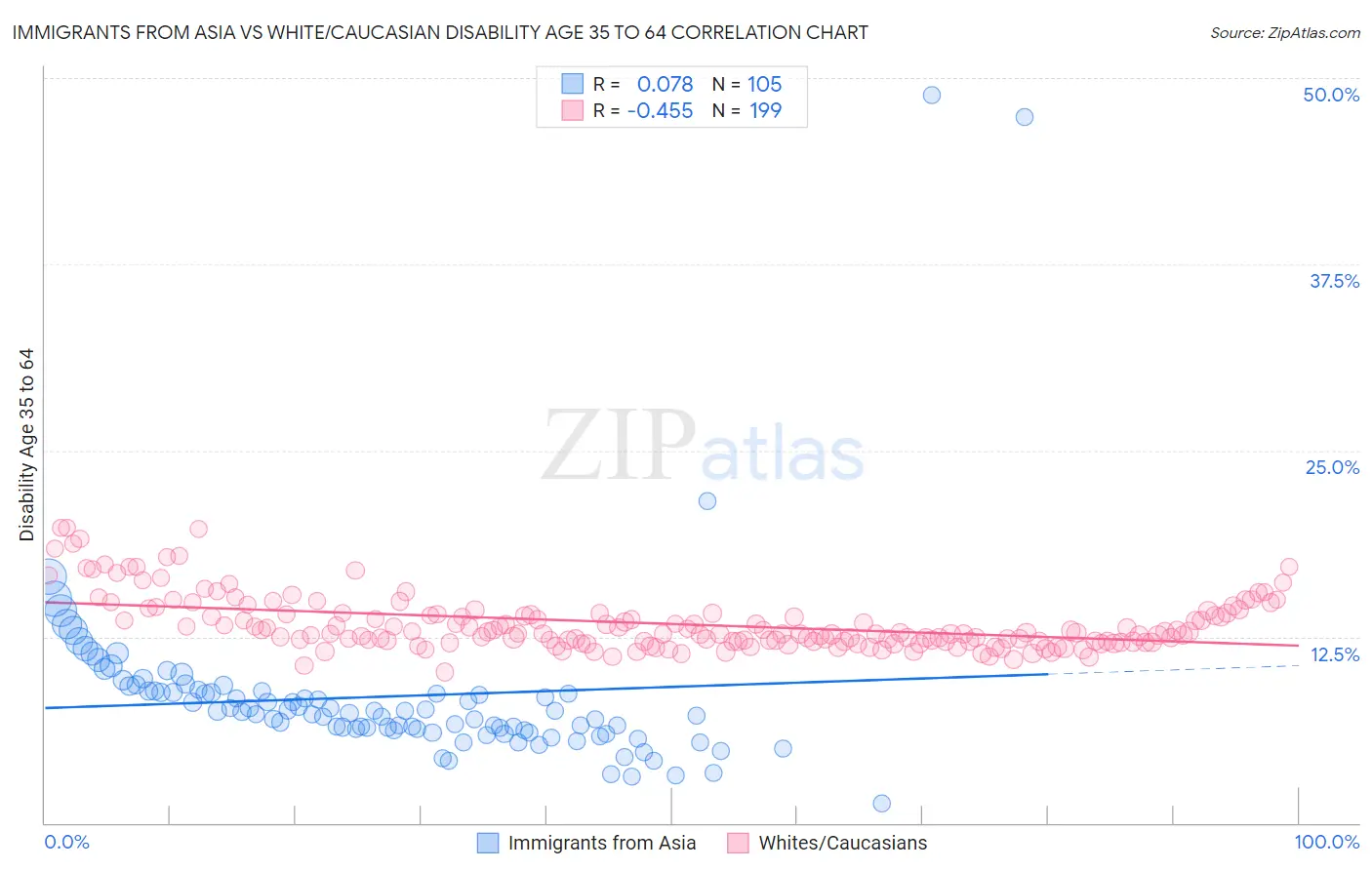 Immigrants from Asia vs White/Caucasian Disability Age 35 to 64