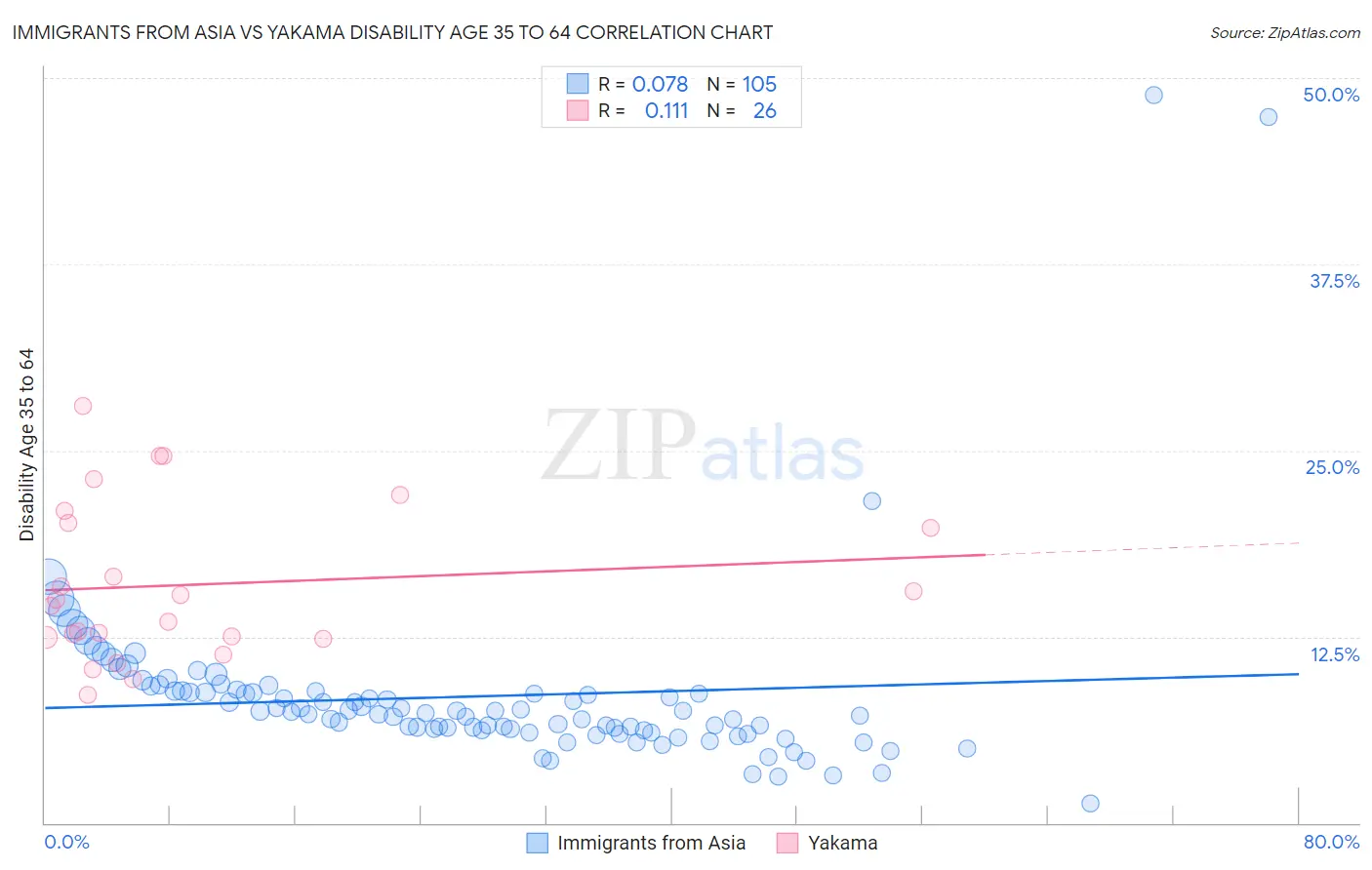 Immigrants from Asia vs Yakama Disability Age 35 to 64