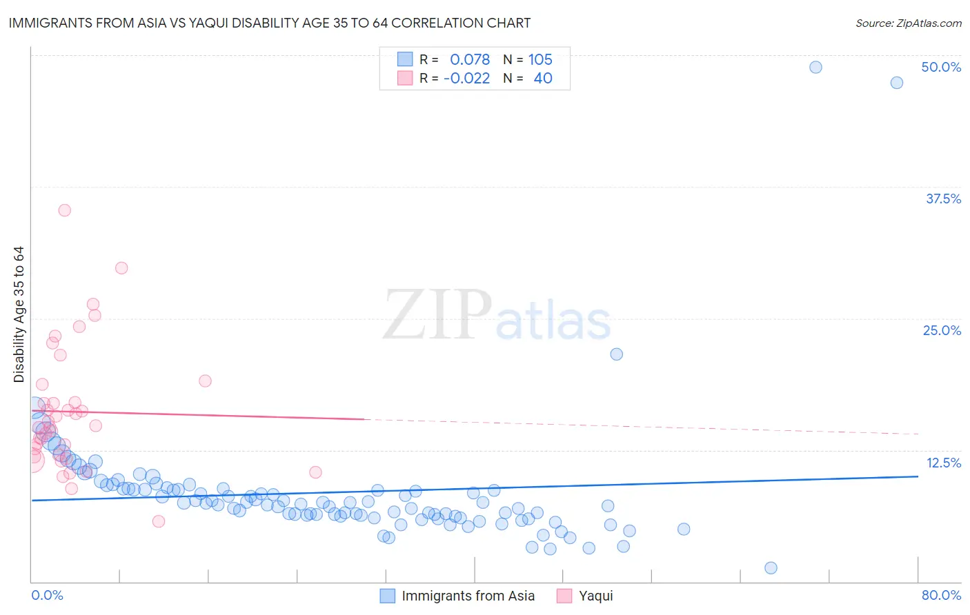Immigrants from Asia vs Yaqui Disability Age 35 to 64