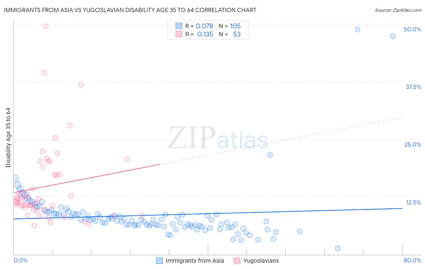 Immigrants from Asia vs Yugoslavian Disability Age 35 to 64