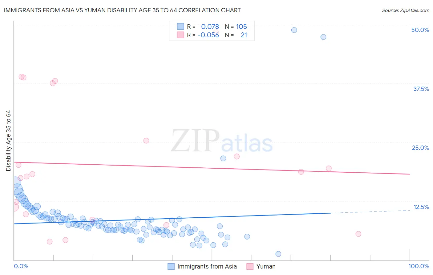 Immigrants from Asia vs Yuman Disability Age 35 to 64
