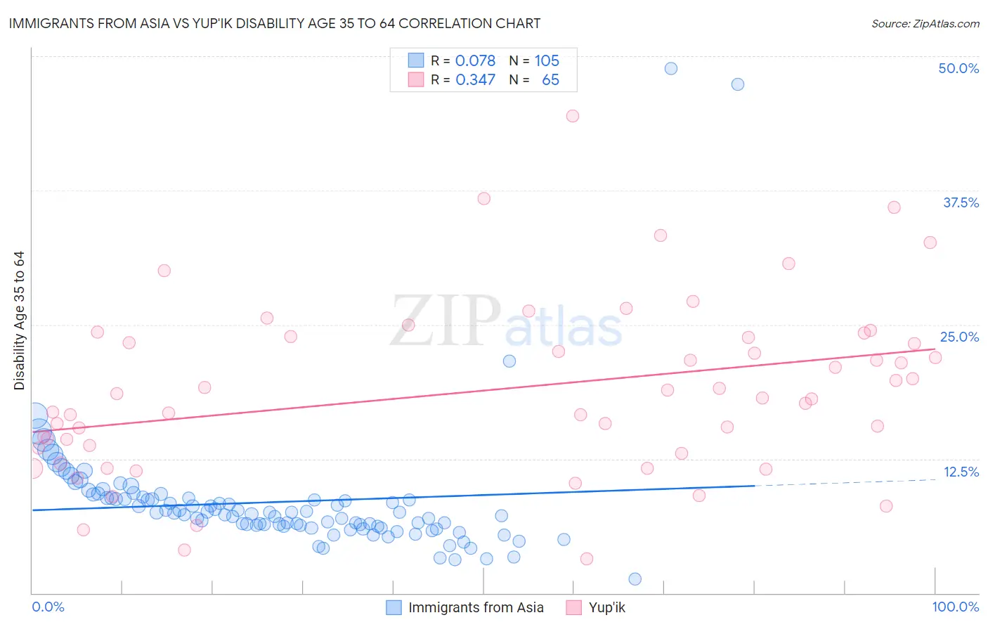 Immigrants from Asia vs Yup'ik Disability Age 35 to 64
