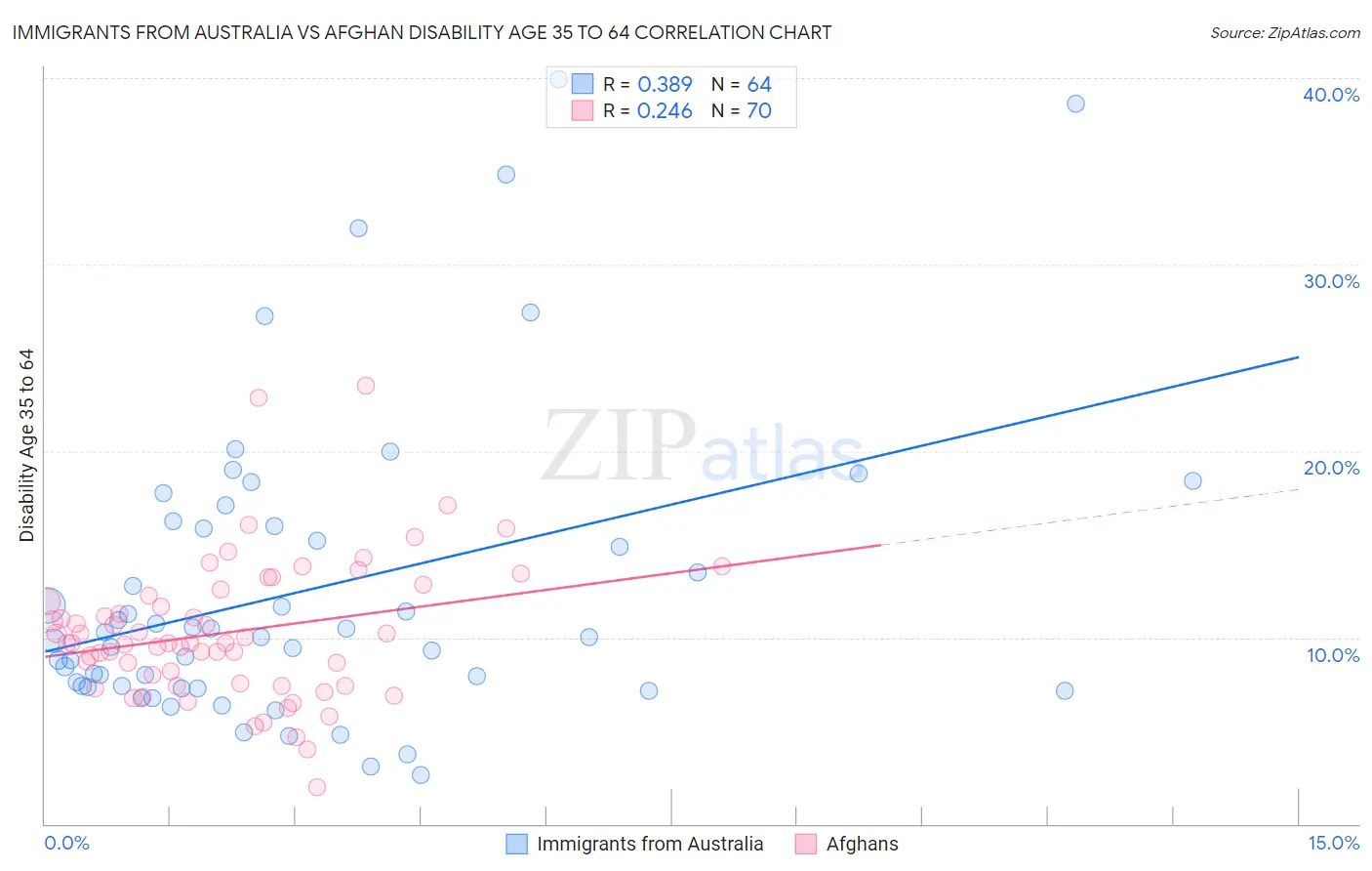 Immigrants from Australia vs Afghan Disability Age 35 to 64