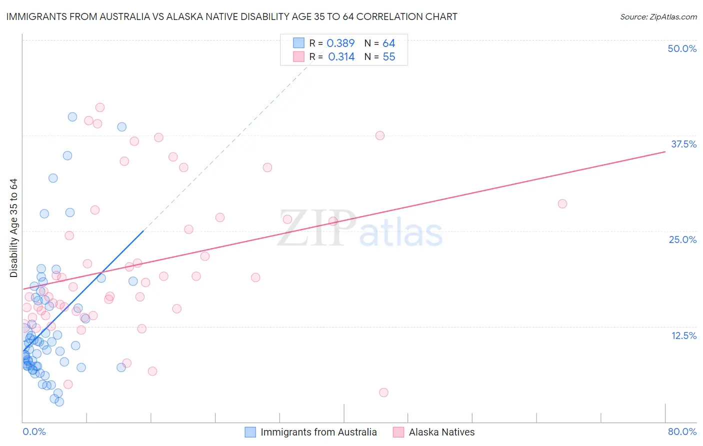 Immigrants from Australia vs Alaska Native Disability Age 35 to 64