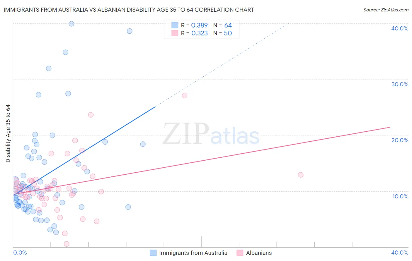Immigrants from Australia vs Albanian Disability Age 35 to 64