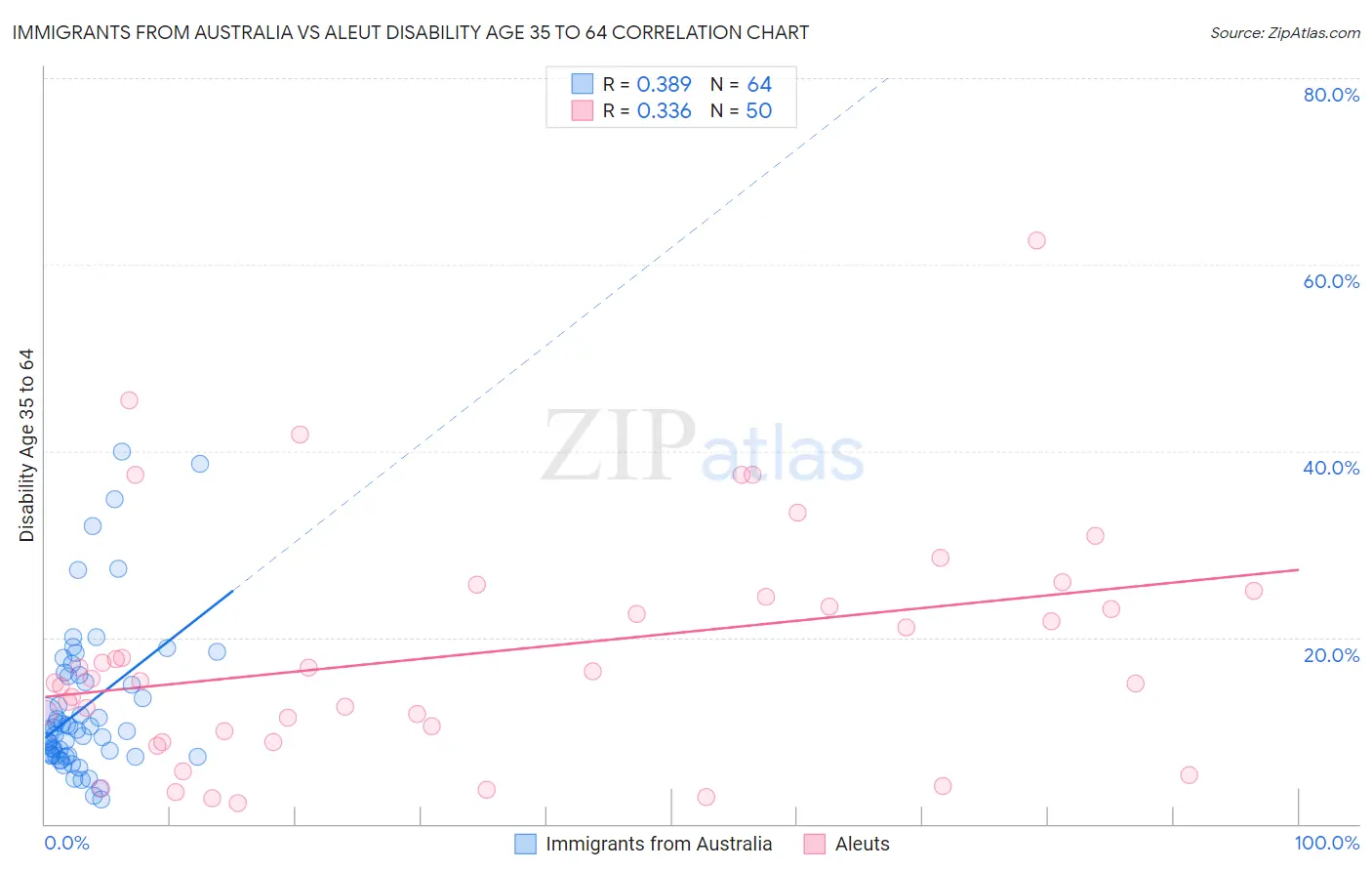Immigrants from Australia vs Aleut Disability Age 35 to 64