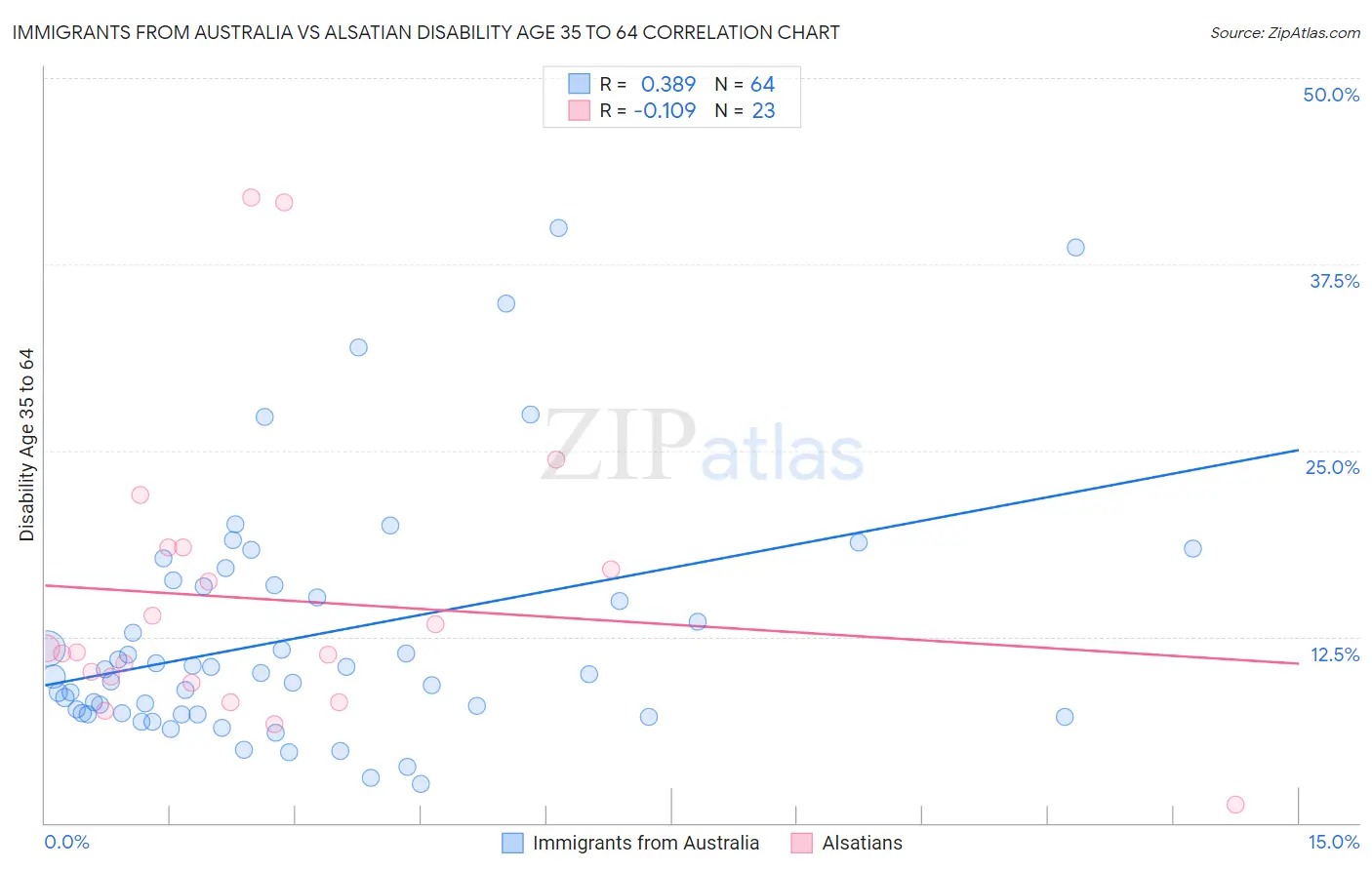 Immigrants from Australia vs Alsatian Disability Age 35 to 64