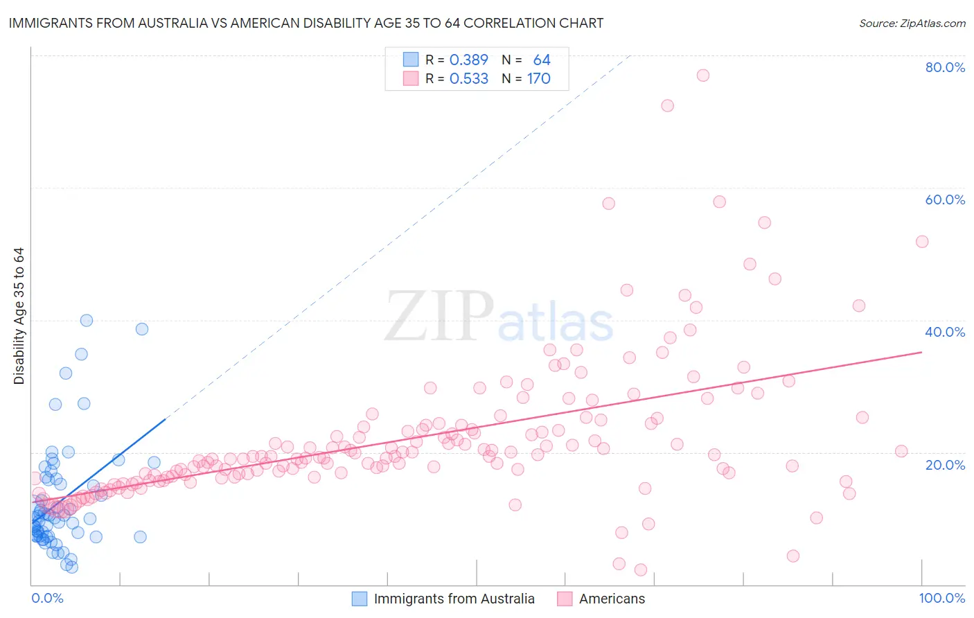 Immigrants from Australia vs American Disability Age 35 to 64