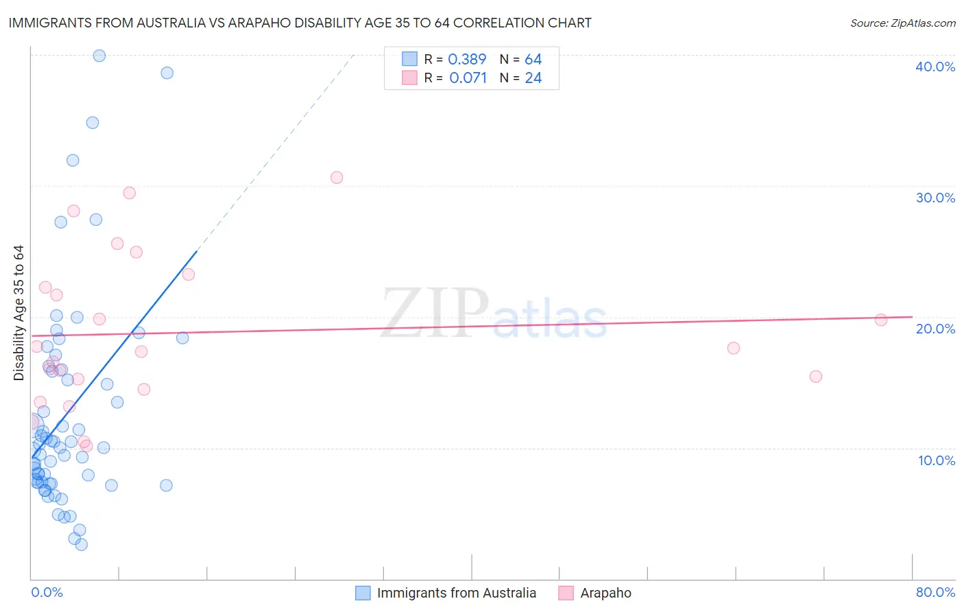 Immigrants from Australia vs Arapaho Disability Age 35 to 64