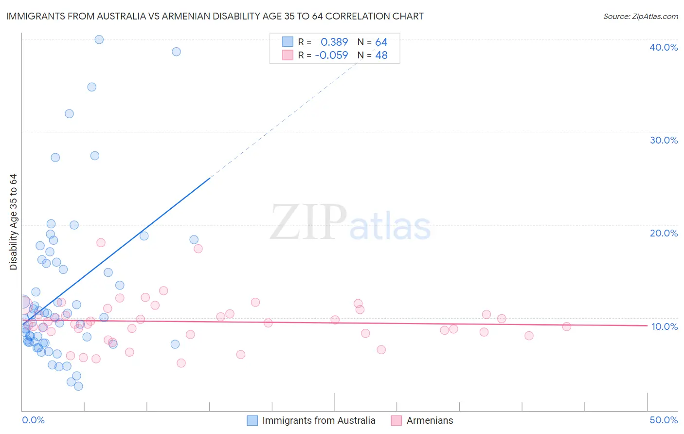 Immigrants from Australia vs Armenian Disability Age 35 to 64