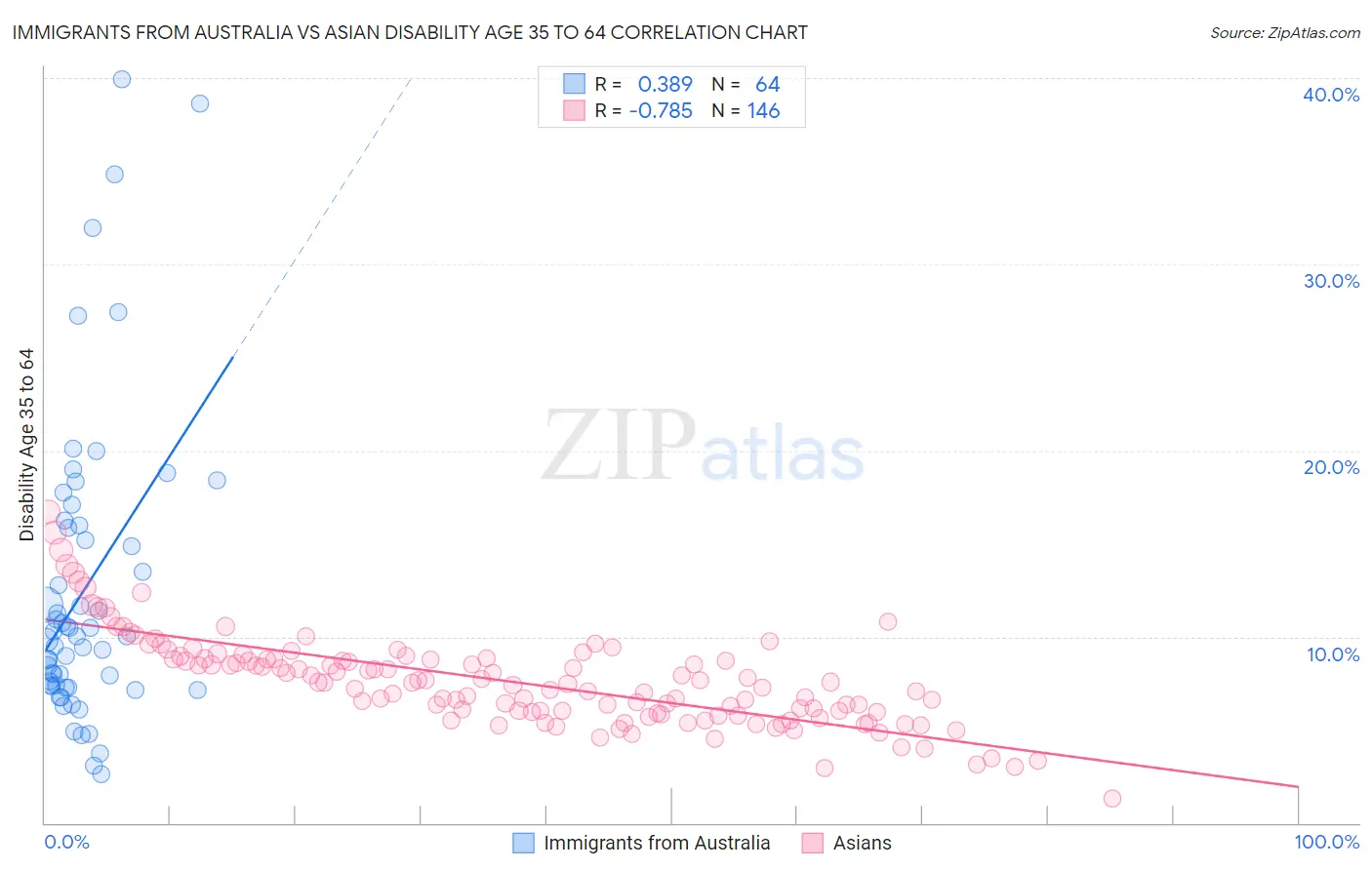 Immigrants from Australia vs Asian Disability Age 35 to 64