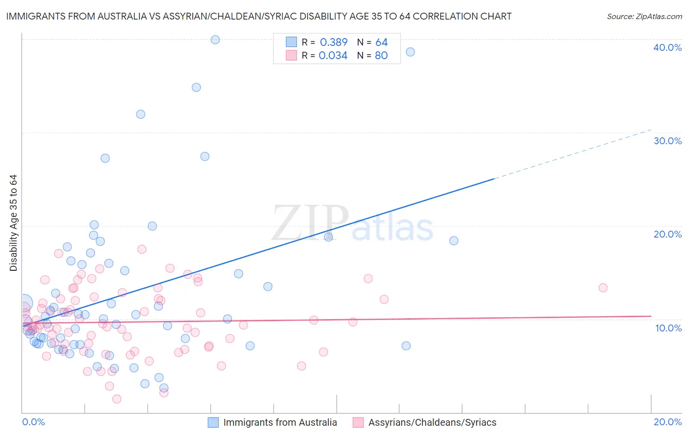 Immigrants from Australia vs Assyrian/Chaldean/Syriac Disability Age 35 to 64