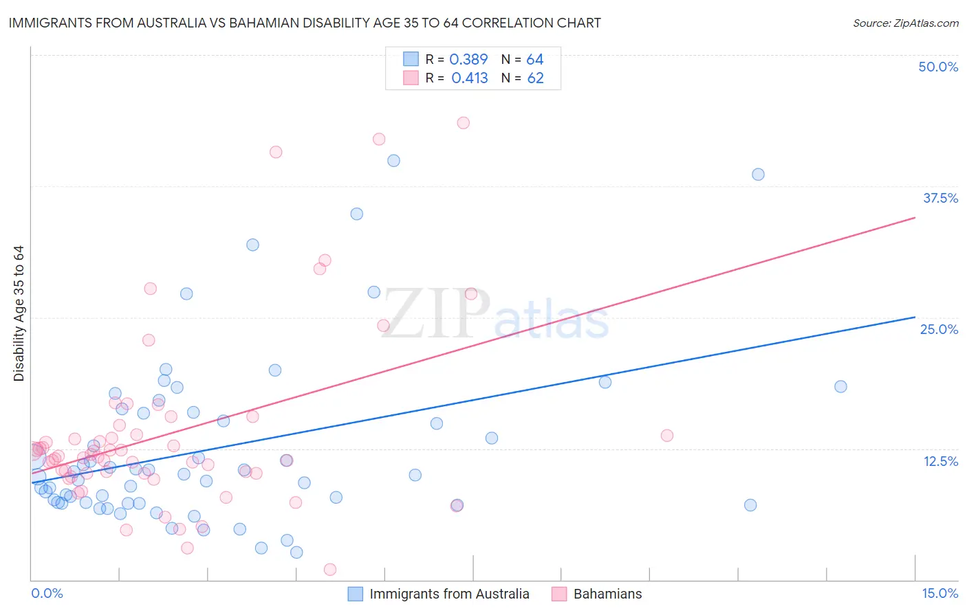 Immigrants from Australia vs Bahamian Disability Age 35 to 64