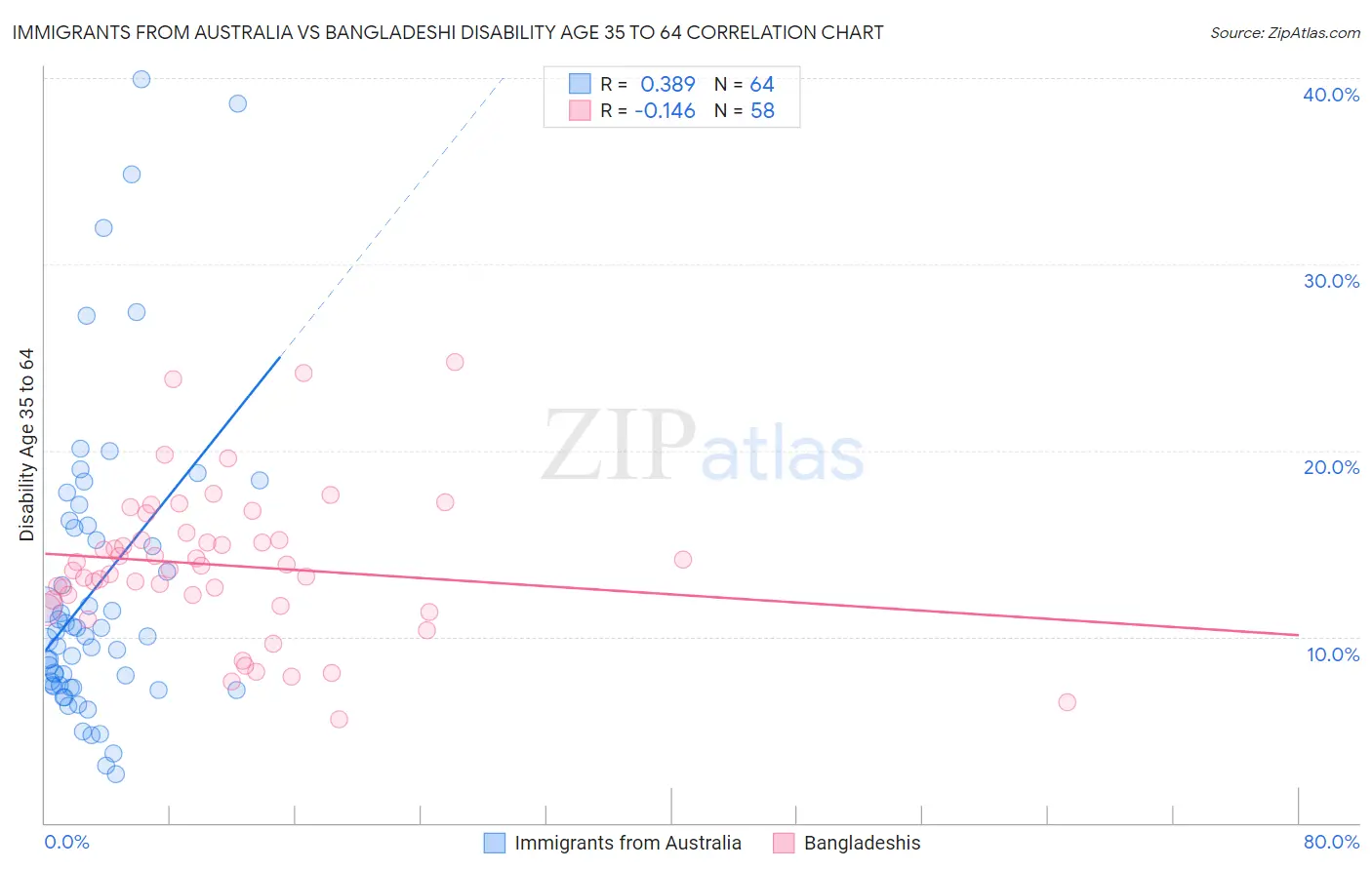 Immigrants from Australia vs Bangladeshi Disability Age 35 to 64