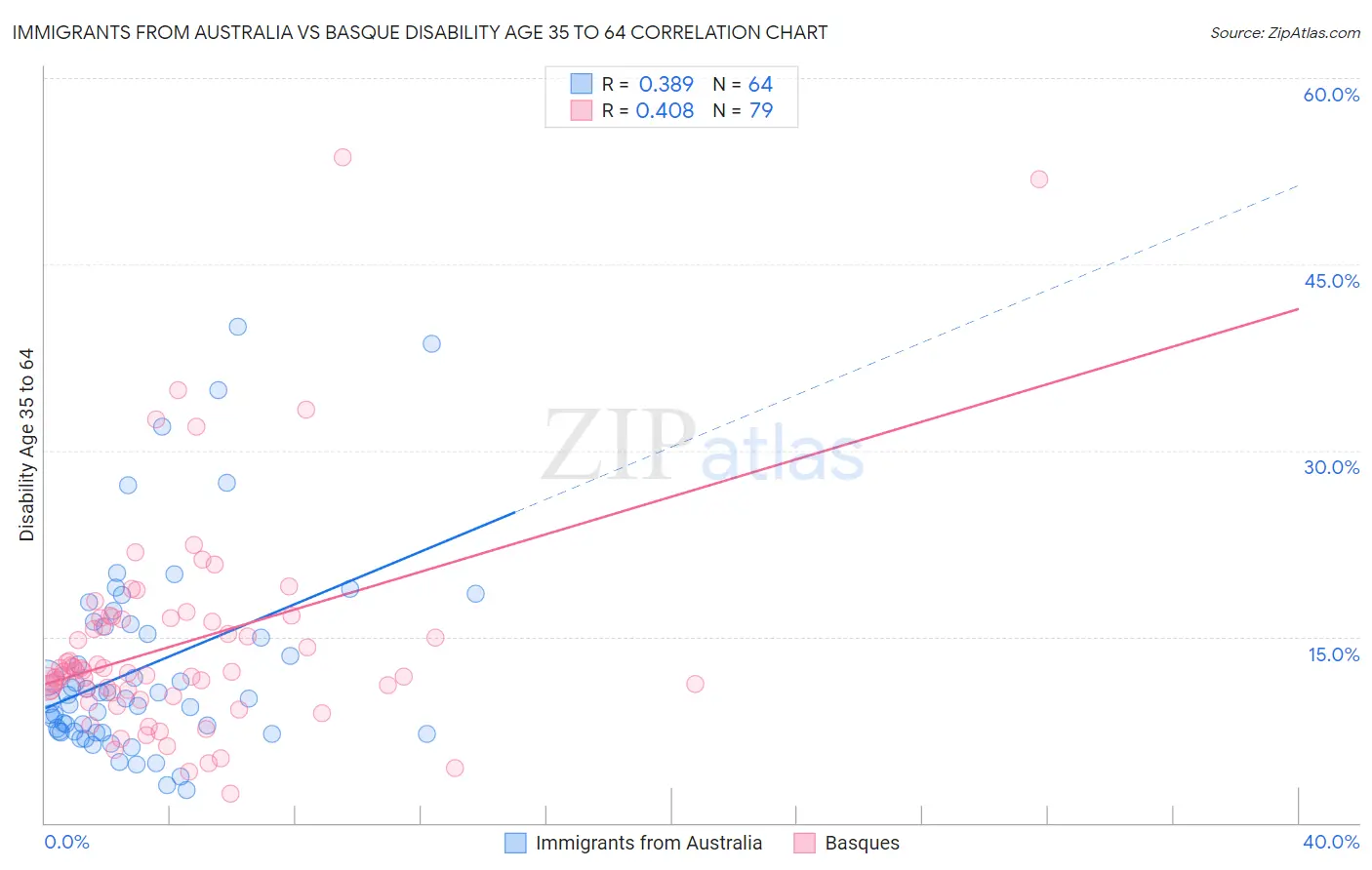 Immigrants from Australia vs Basque Disability Age 35 to 64