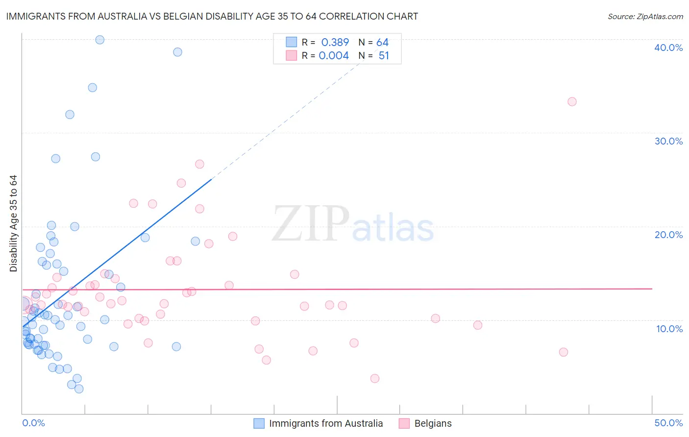 Immigrants from Australia vs Belgian Disability Age 35 to 64