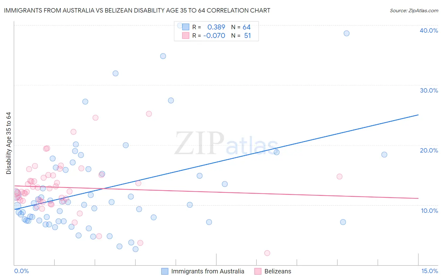 Immigrants from Australia vs Belizean Disability Age 35 to 64
