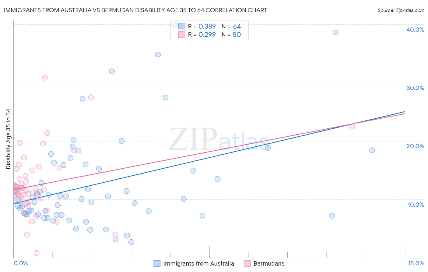 Immigrants from Australia vs Bermudan Disability Age 35 to 64