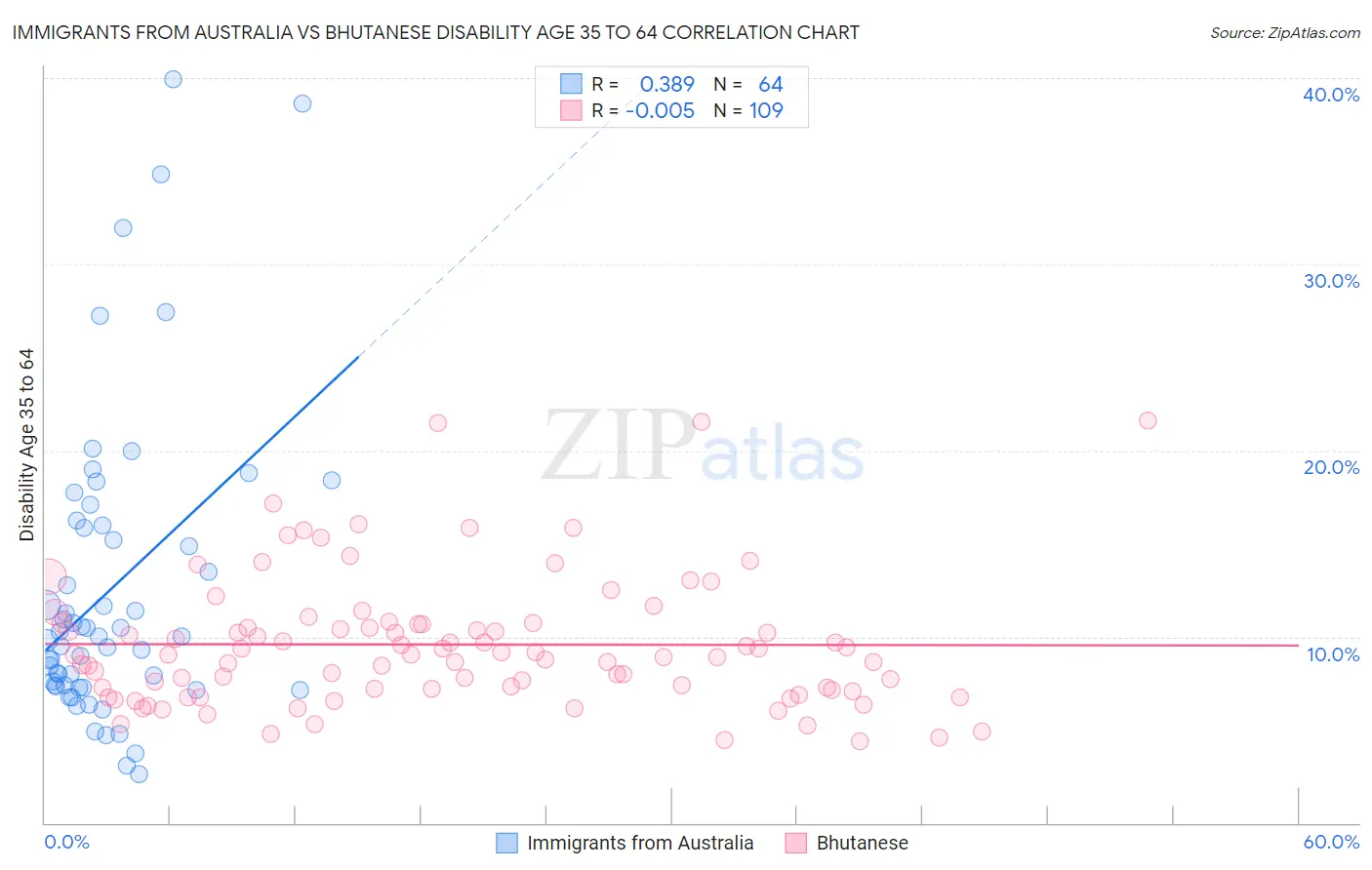 Immigrants from Australia vs Bhutanese Disability Age 35 to 64