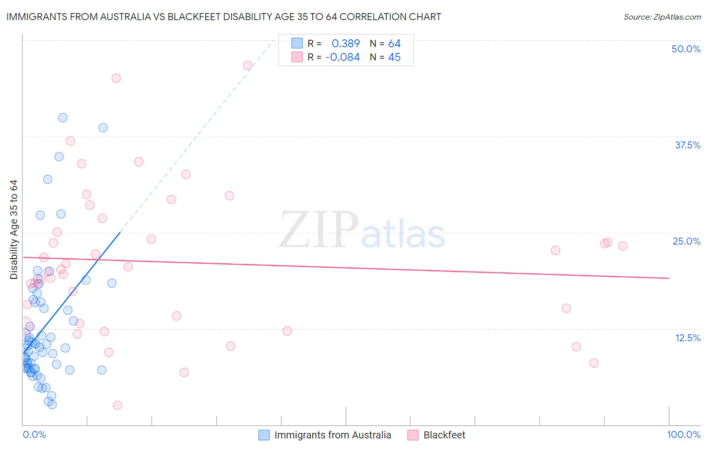Immigrants from Australia vs Blackfeet Disability Age 35 to 64